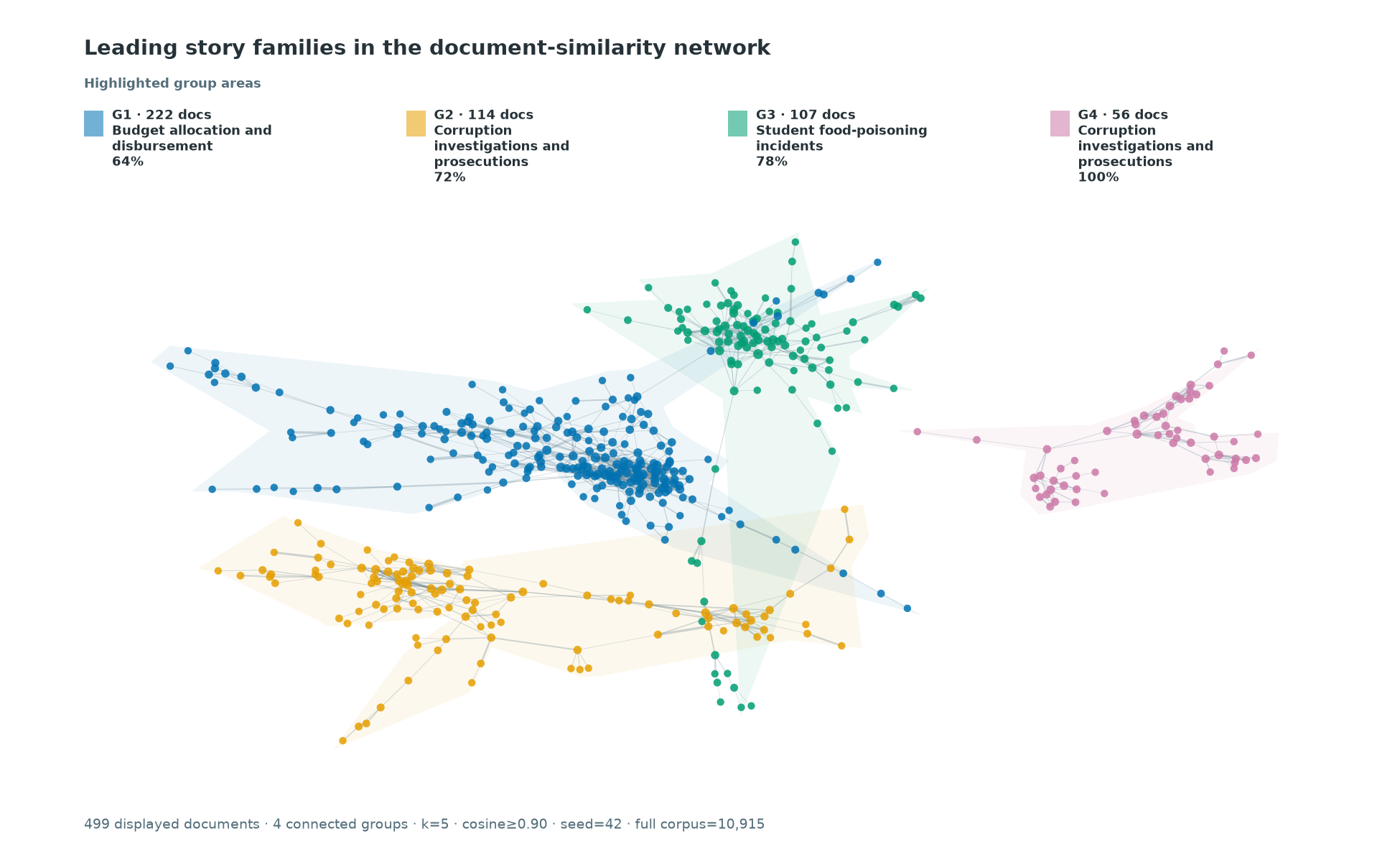 Document-similarity network, 4 largest component groups