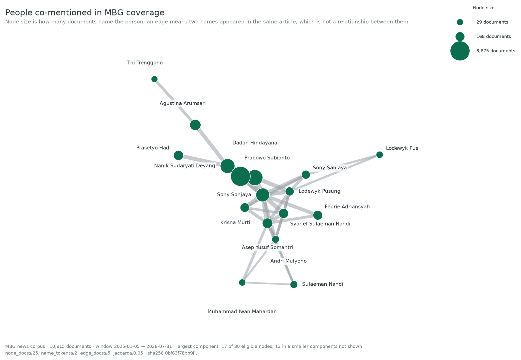 Person co-mention network, largest component