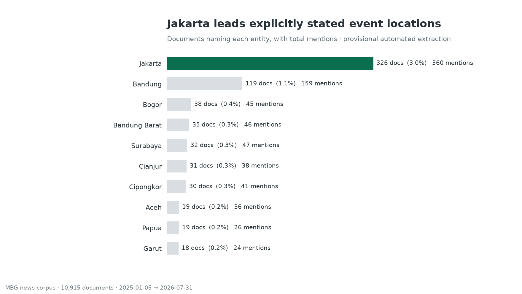 Top event locations