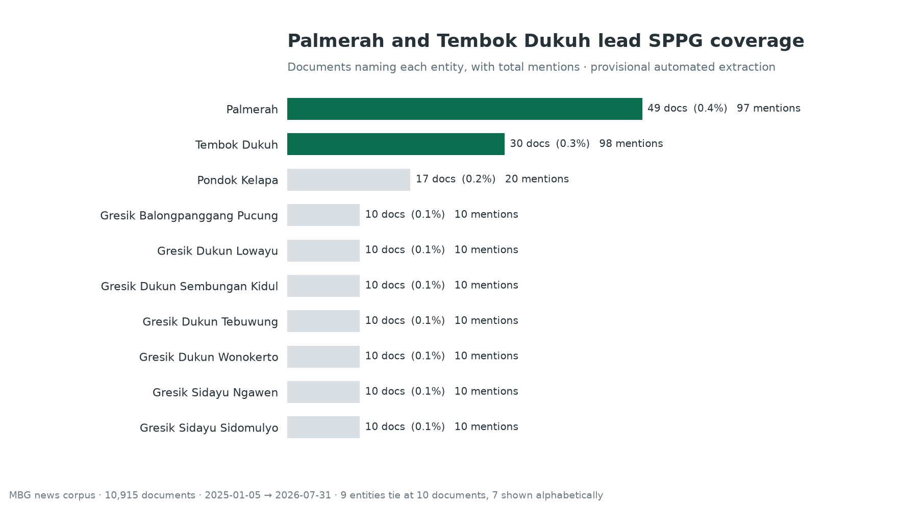 Top SPPG/Dapur kitchen references