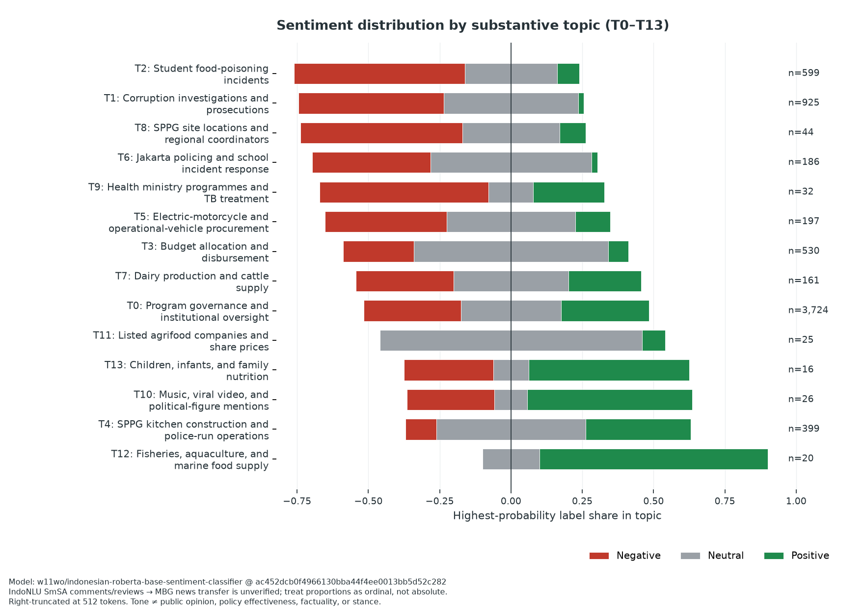 Diverging per-topic sentiment distribution