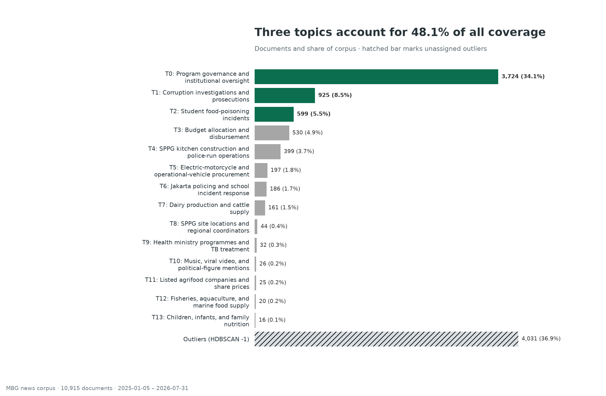 Per-topic document counts ranked largest to smallest