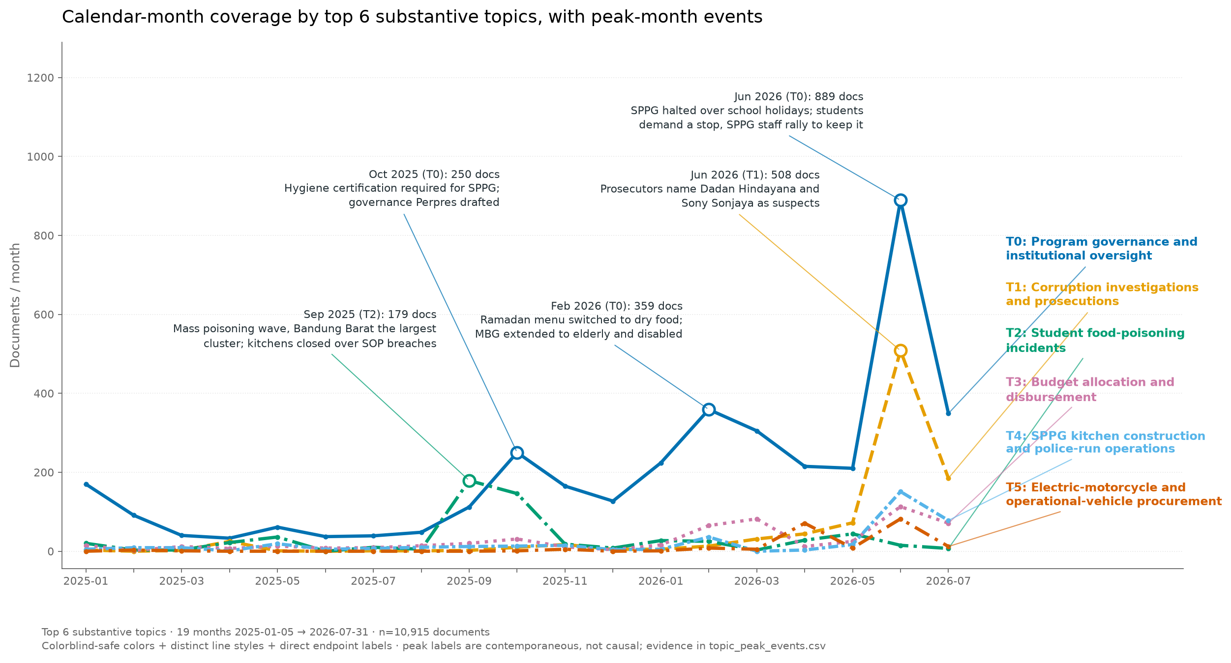 Monthly volume for the six largest topics with callout annotations